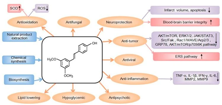 molecules-Health Benefits molecules-Health Benefits